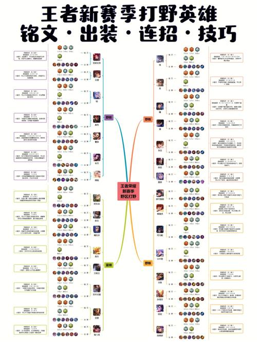 王者荣耀打野养成计划攻略，王者荣耀打野玩法思路