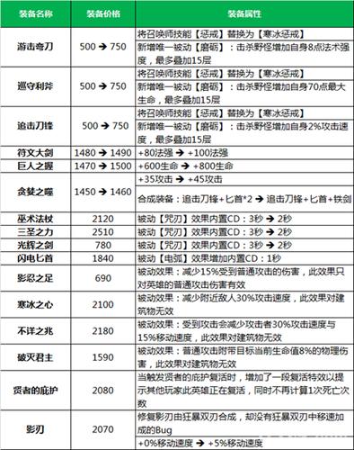 王者荣耀新装备大全,王者新装备详细讲解-第2张图片-于都网 王者荣耀新装备大全,王者新装备详细讲解-第2张图片-于都网