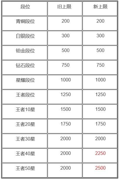 王者荣耀上限大全 - 王者荣耀上限和下限-第6张图片-于都网