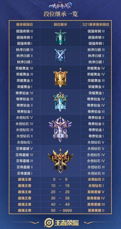王者荣耀正式服排位教学（王者排位怎么才能玩）-第7张图片-于都网
