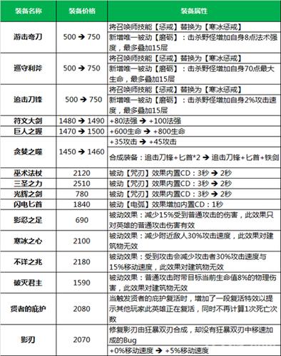 王者荣耀装备大全介绍，王者荣耀所有装备详情-第2张图片-于都网