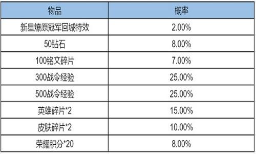 王者荣耀新星攻略图，王者荣耀新星元-第4张图片-于都网