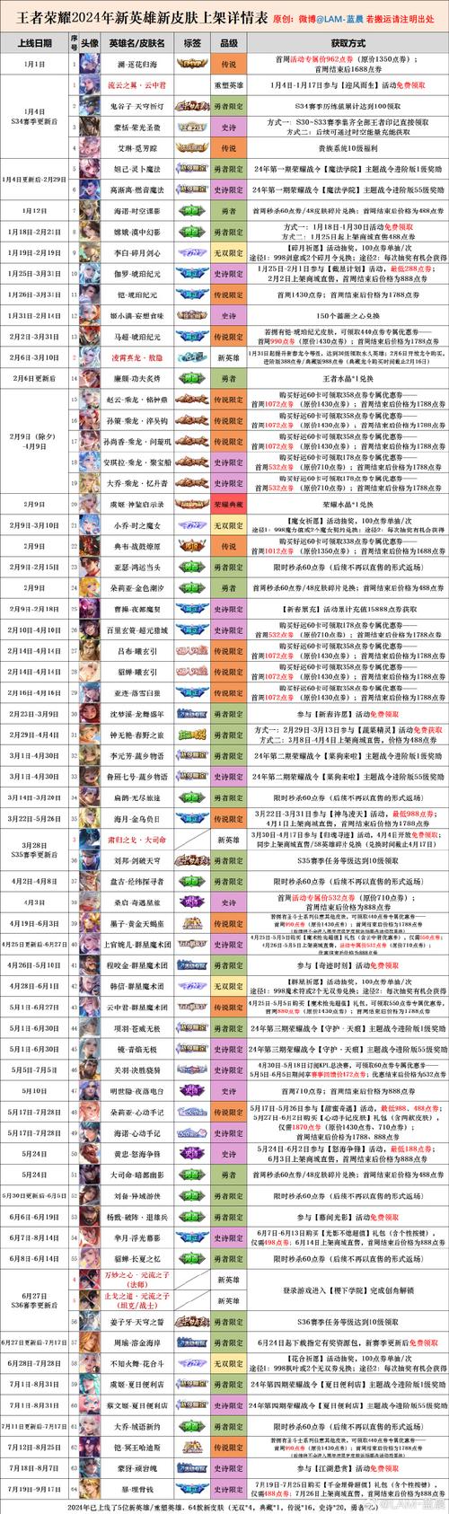 王者荣耀皮肤费用大全(王者荣耀皮肤费用大全列表2024)-第2张图片-于都网 王者荣耀皮肤费用大全(王者荣耀皮肤费用大全列表2024)-第2张图片-于都网