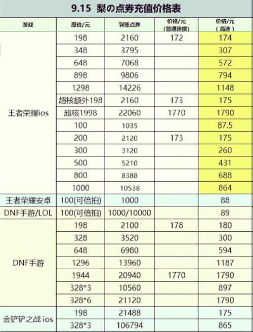 王者荣耀点券购买省钱攻略,王者荣耀点劵在哪里买便宜-第3张图片-于都网 王者荣耀点券购买省钱攻略,王者荣耀点劵在哪里买便宜-第3张图片-于都网